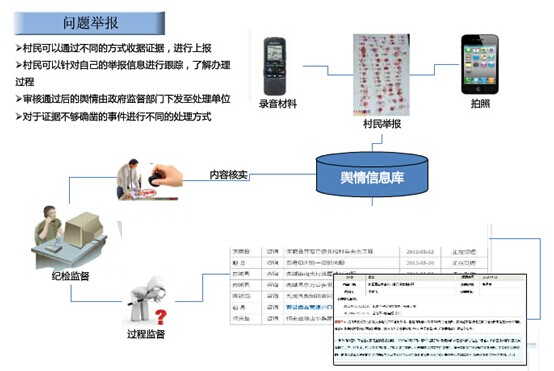 村務(wù)公開(kāi)電子監(jiān)察系統(tǒng)問(wèn)題舉報(bào)