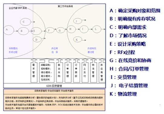 采購電子商務平臺模式圖