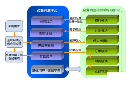 和企業內部信息系統的對接