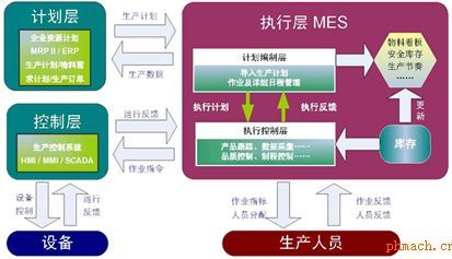 MES制造執行系統