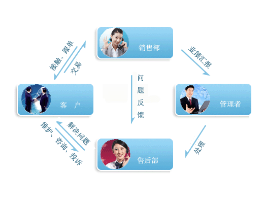 CRM客戶(hù)關(guān)系管理系統(tǒng)