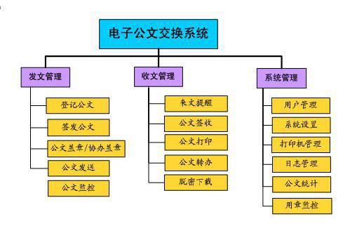 公文交換系統的模塊構架