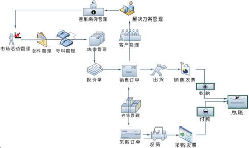 化妝品CRM系統(tǒng)