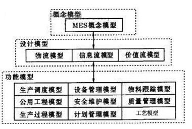  MES系統模型層次結構