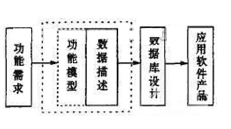 MES系統中應用模塊及基于模型的應用模塊開發流程