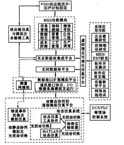 虛擬工廠綜合自動化系統解決方案總體框架