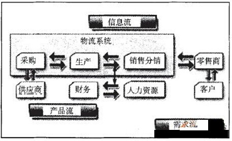  供應鏈管理中的信息流、產品流、需求流