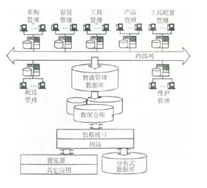 大型物流中心的SCM系統設計布局