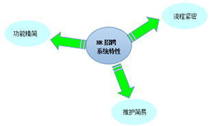 HR招聘系統的特質