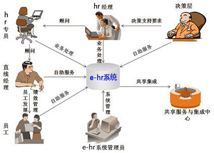 e-hr系統