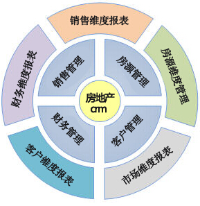 房地產crm