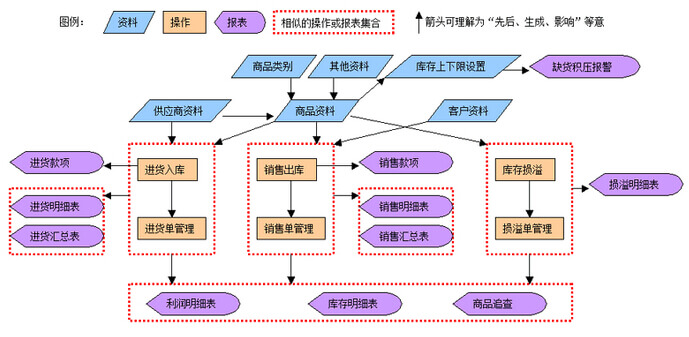 進銷存軟件的特點