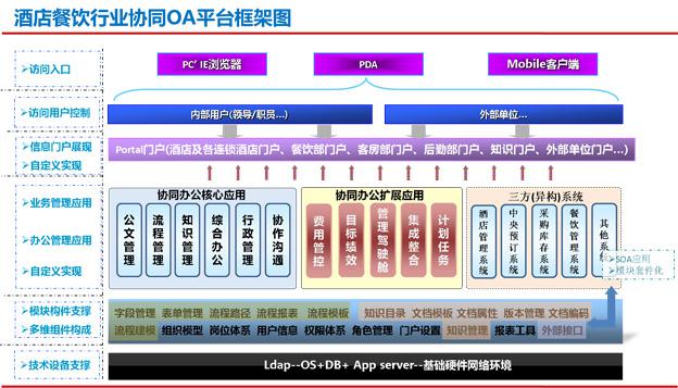 酒店行業(yè)OA系統(tǒng)基本構(gòu)架