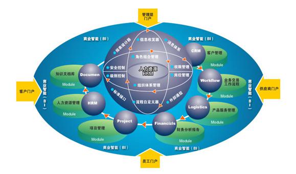 酒店行業(yè)OA信息門戶管理