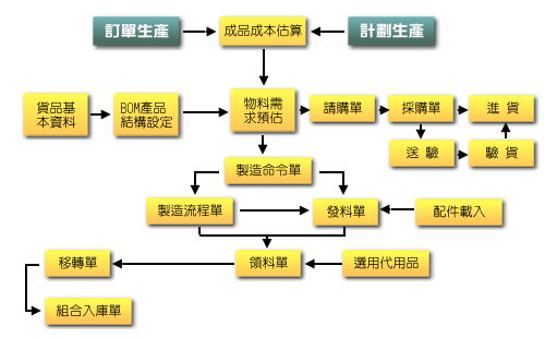 生產(chǎn)管理系統(tǒng)流程圖