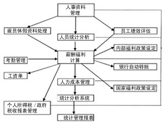 超市人力資源管理之統(tǒng)籌綜合管理