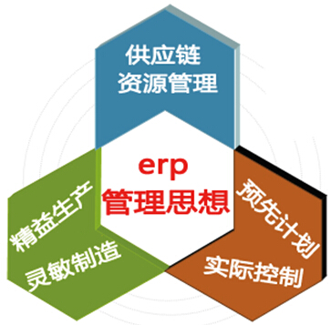 “erp是什么東西”之erp系統管理思想