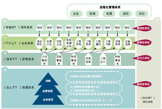 管理流程再造之流程化管理體系