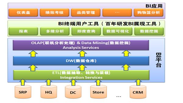 CRM系統的商業智能應用組件