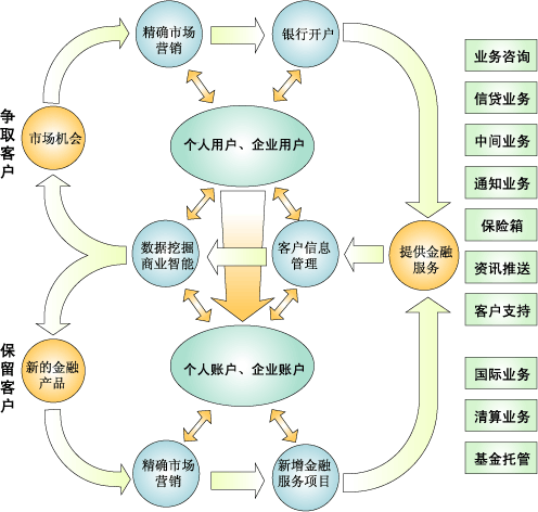 CRM系統的商業智能應用