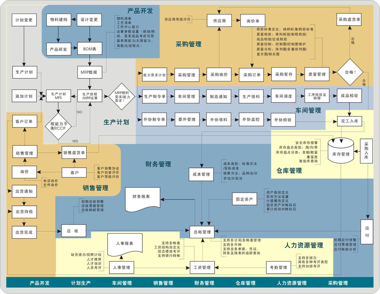 ERP系統的技術架構