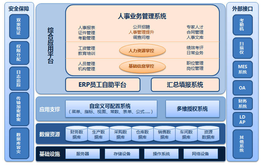 ERP系統的技術架構