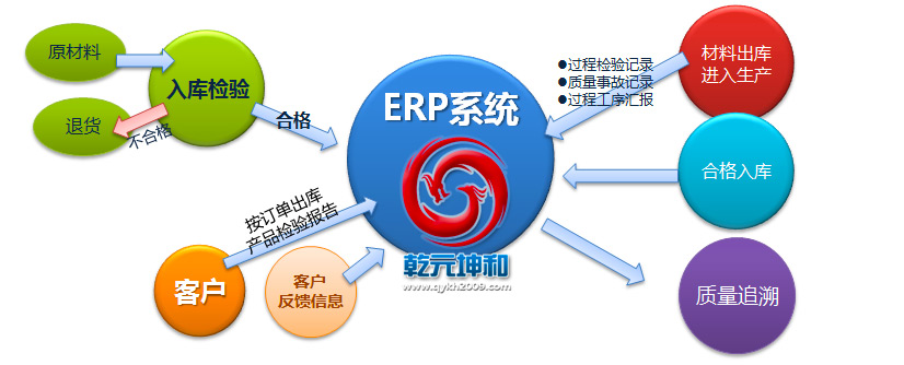 乾元坤和ERP系統的價值