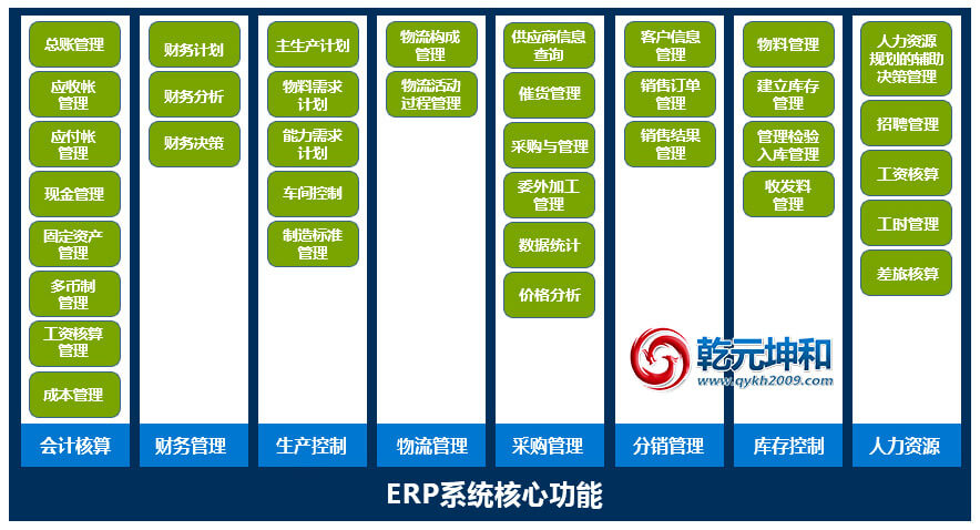 ERP系統的核心功能