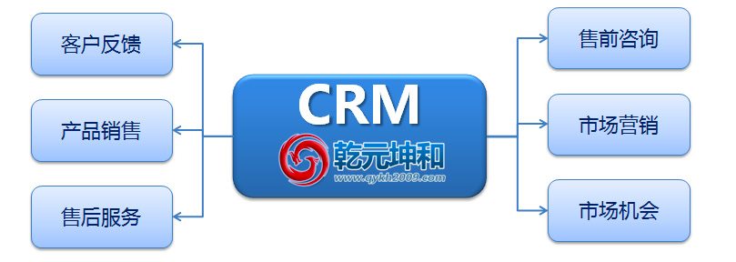 CRM系統的介紹