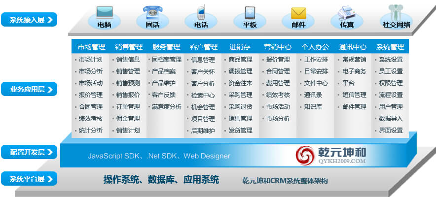 CRM系統的架構