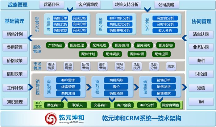 CRM系統架構2