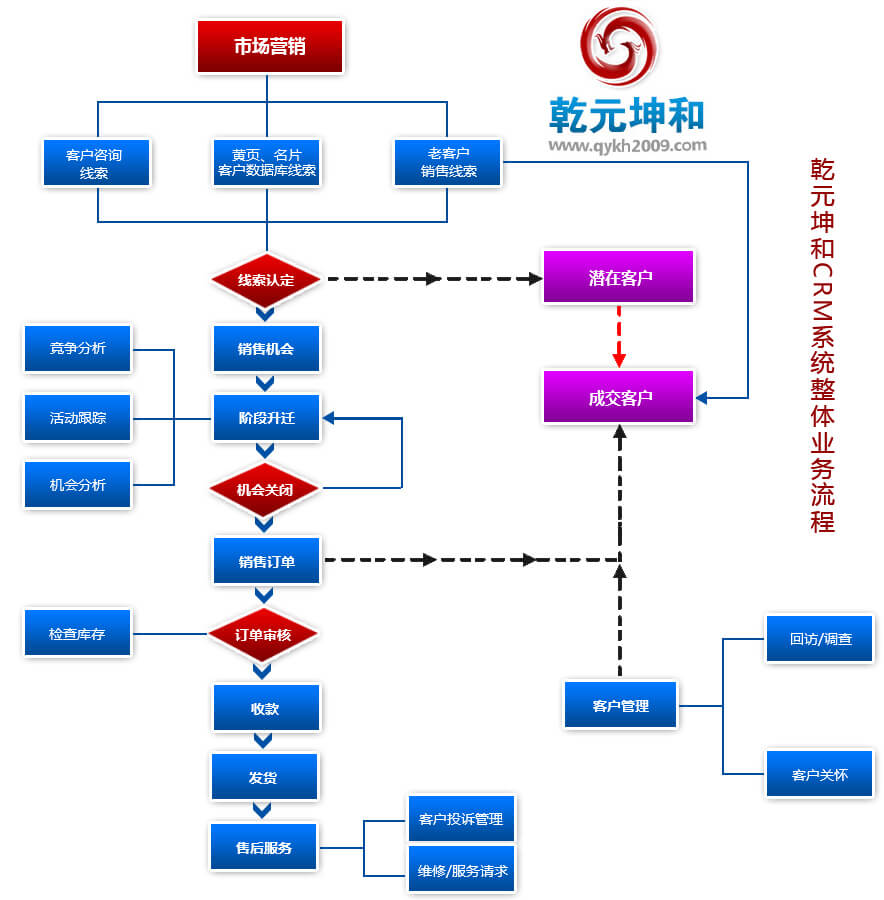 CRM系統的業務流程