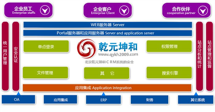 CRM系統的安全控制體制