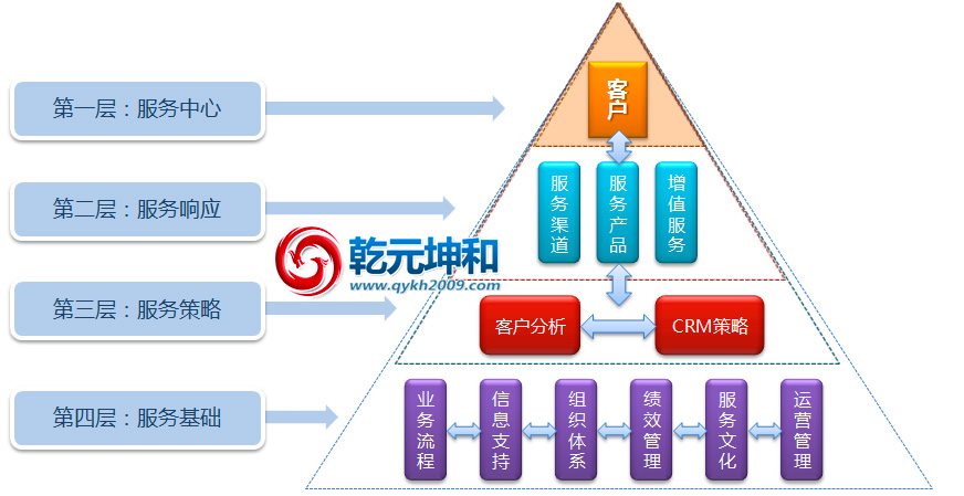 CRM系統客戶關系管理模型