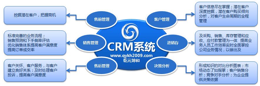 CRM系統的實施效益