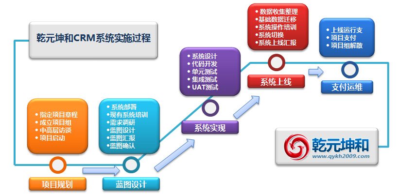 CRM系統的實施過程