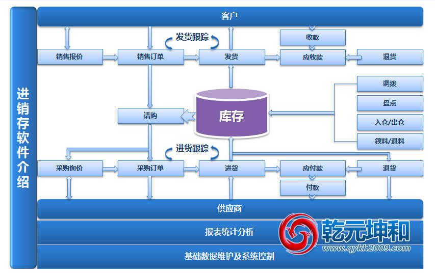 乾元坤和進銷存軟件