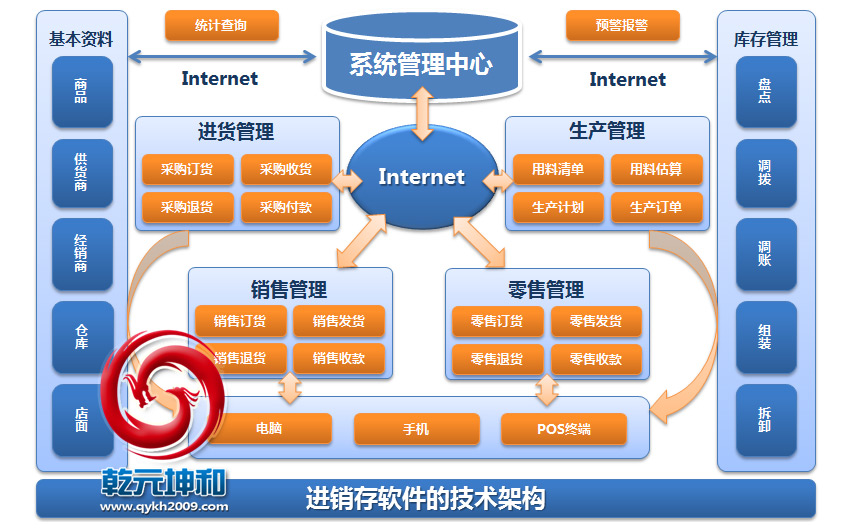 進銷存軟件技術架構