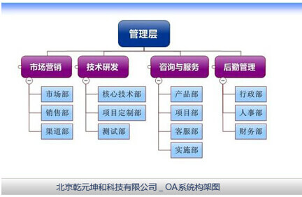 乾元坤和oa系統(tǒng)解決方案的OA系統(tǒng)系統(tǒng)架構(gòu)圖