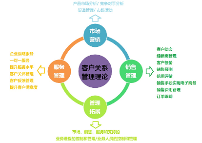 客戶關(guān)系管理理論