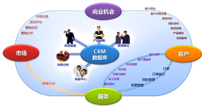 乾元坤和CRM系統(tǒng)