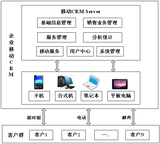 移動(dòng)CRM