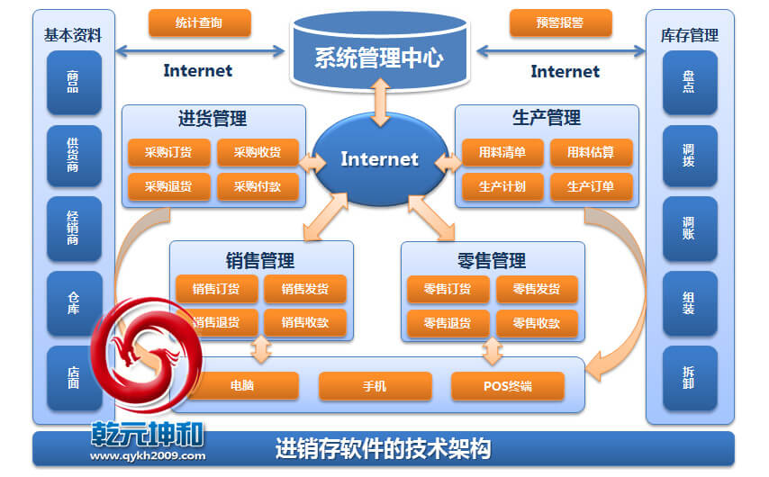 乾元坤和進銷存軟件