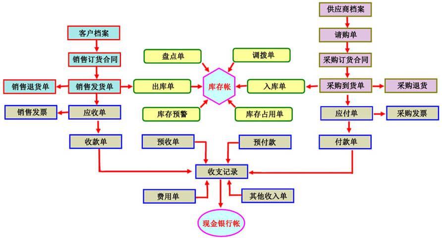 乾元坤和進銷存軟件業務流程圖