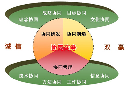 協同商務內涵