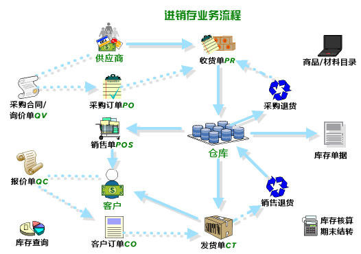 進銷存流程