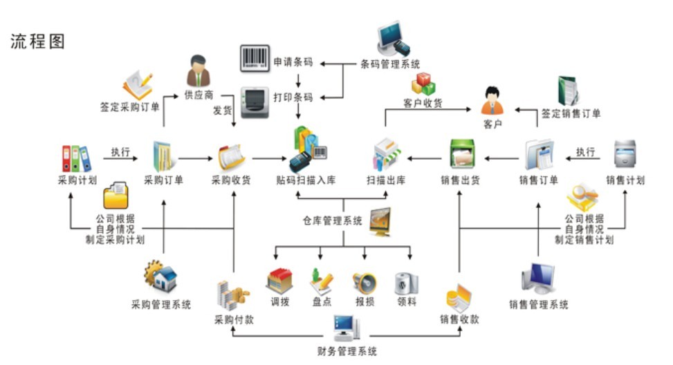 進銷存軟件流程