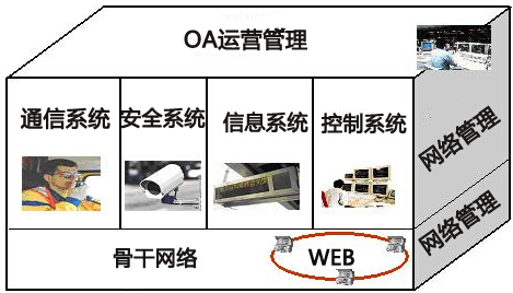 OA系統功能模塊之網絡通訊