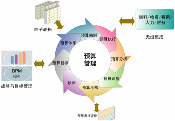 全面預算