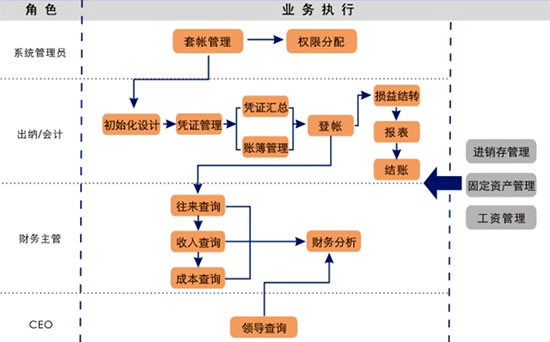 財務管理流程